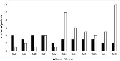 Outcome after proton beam therapy versus photon-based radiation therapy in childhood-onset craniopharyngioma patients—results of KRANIOPHARYNGEOM 2007